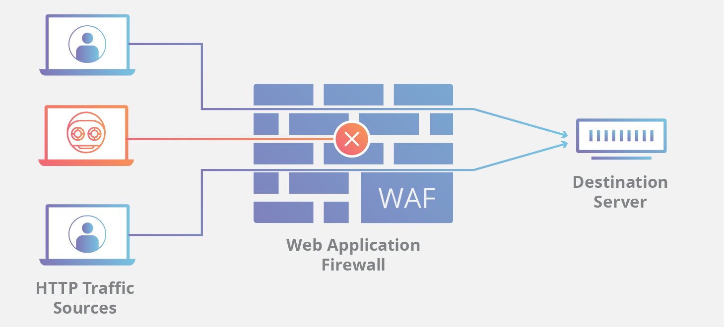 Firewall de aplicativos web bloqueia tráfego HTTP malicioso